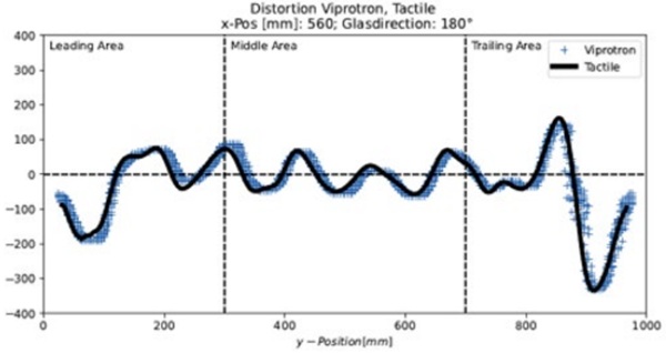 Fig. 9: High conformity of the scanner results compared to tactile measurement (180°).