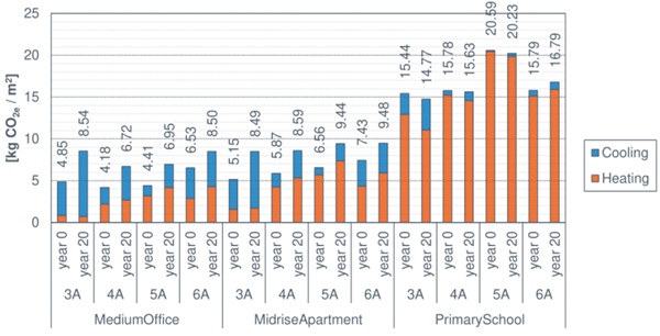 Fig. 9: Operational carbon relative to the IGUs limit performance for each climate and building type