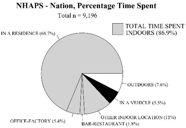 Fig. 9: Mean percentage of time spent in different locations as per National Human Activity Pattern Survey (NHAPS). From (Klepeis, 2001).