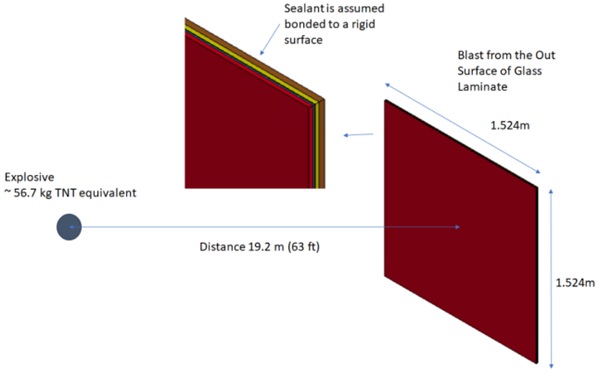 Fig. 9: FEA modeling for Blast Test Case 2 with 1.524 m x 1.524 m Laminate Glass Design.