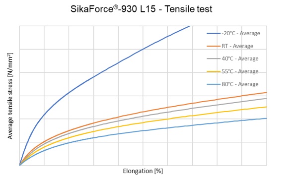 Fig. 9: Tensile tests according to ISO 527 at different temperatures.