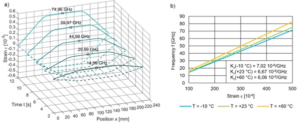 Fig. 9: Transfer of the frequency to fibre strain using a small bending test. a) Curves of strain over time and position with selected values of frequency in the section of constant strain. b) Frequency as function of strain at different temperatures.