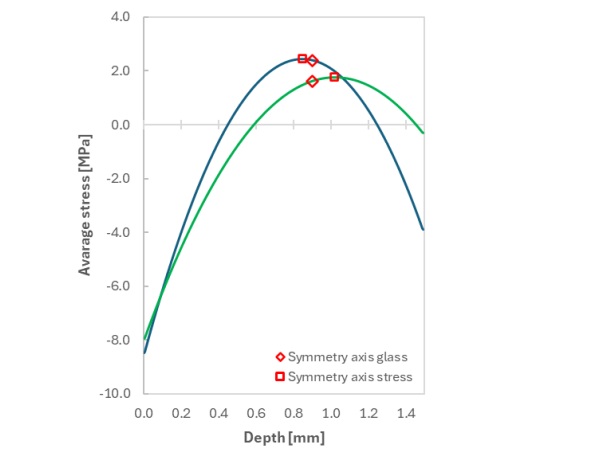 Fig. 9: SCALP measurements distributed over the glass thickness up to a measurement depth of 1.5 mm.