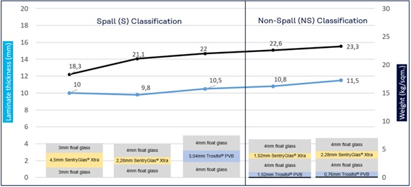 Fig. 9: Thinnest successfully passed laminates per interlayer types for BR1 S and NS (EN 1063).