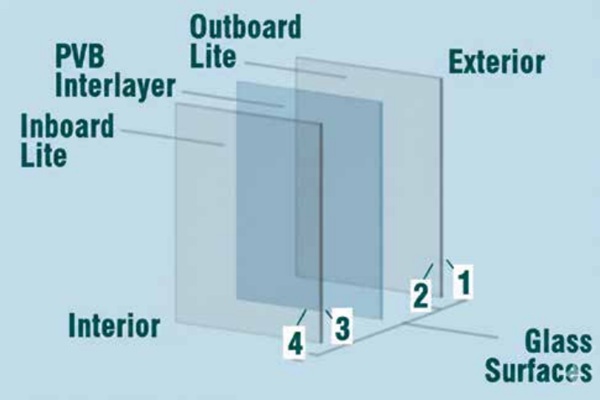 Figure 9. Laminated glass layers. Note: PVB = polyvinyl butyral. 