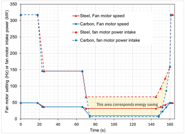 Fig. 9 Fan speed and power curves during 4 mm glass tempering cycle.