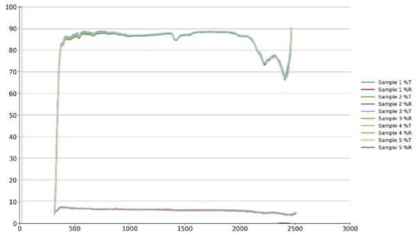 Fig. 9: Measured spectral characteristics of cast borosilicate glass