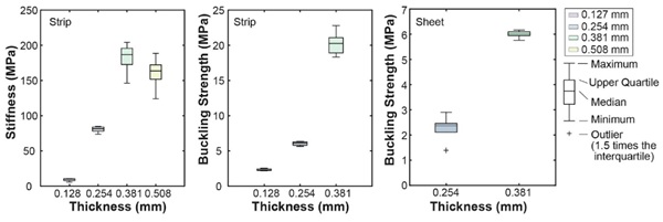 Fig. 9: Stiffness and strength for metal kirigami compression tests. (Left) metal TAK strip test results. (Center) metal TAK strip tests. (Right) compression test results in a glass sandwich show lower strength values than in the metal TAK strip testing. Note the different y-axes for the metal TAK strip and sheet strength values.