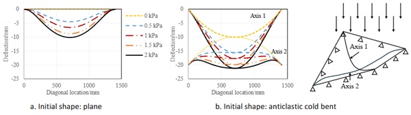 Fig. 9: Deflection along the diagonal of 1000 mm×1000 mm×4 mm monolithic glass plate (frame supported).
