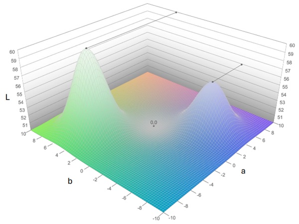 Fig. 9: 3D deformed mesh based on L* values of sample points.