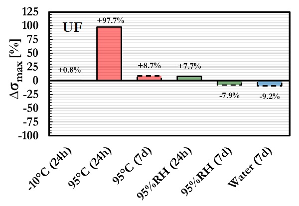 Fig. 9: Percentage variation in ultimate stress relative to the 23°C reference condition for the unfilled epoxy (UF) bonded configuration.