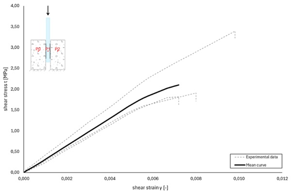 Fig. 9: Individual and average shear stress-strain curve for the investigated adhesive system.