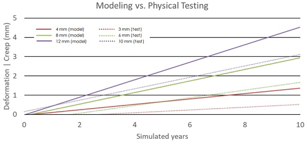 Figure 9: Creep Modeling versus Test 