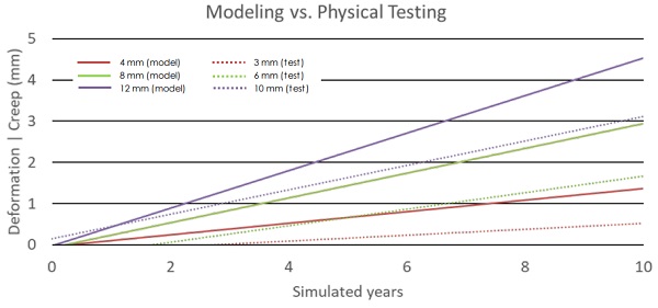 Figure 9: Creep Modeling versus Test