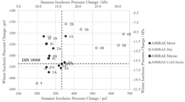 Figure 9: Summary of Isochoric Pressures for Summer and Winter Conditions