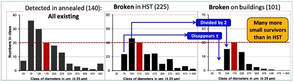 Fig.9: Comparison of the size distribution of nickel sulphide inclusions in annealed raw glass, having lead to breakage in HST and on buildings. The relation of smaller ones in comparison with their class of (175 ± 25) µm is 12 : 7 : 3, showing figuratively that the HST is forcing the glass much more than the building environment. 