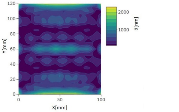 Figure 9. Retardation distribution for 8 mm glass calculated from FEM stress results. The length in the y-direction is the unit length of the nozzle box area. 