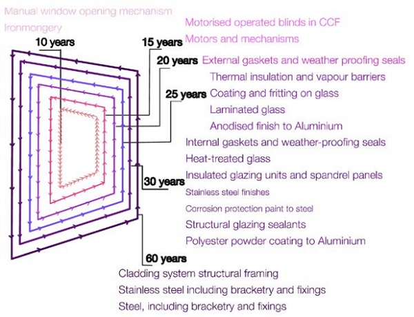 Figure 9: Component service life obtained from industry recommendations