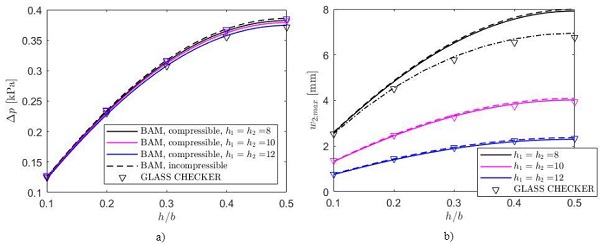 Fig. 9 2 m x 2 m DGU under line load.a) gas pressure variation and b) maximum deflection of plate 2. Comparisons among BAM approach (continuous line: compressible gas, dashed line: incompressible gas), BAM approach + FEM analyses (dashed-dotted line), and GLASS CHECKER (triangles).
