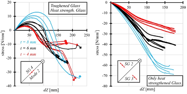 Fig. 9 Influence of thickness onthe measured stresses: (left) SG 4, (right) SG 2 and 3.