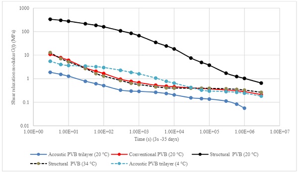 Fig. 9 Shear relaxation modulus formain PVB types for durations between 3s and 35 days based on the models of Tables 1-3 at 20 °C (dotted lines “closest match curves” to conventional PVB at 20 °C –see text).