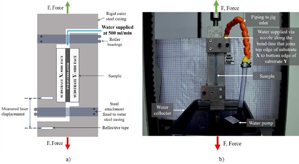 Fig. 9 a) Side view schematic of water-soaked laminated glass samples during testing b) Photograph of water pump set-upon Instron.