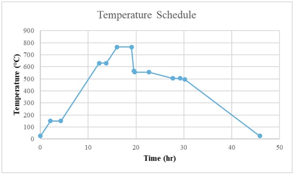 Fig. 9 Fusion experiment, applied pre-set temperature schedule.