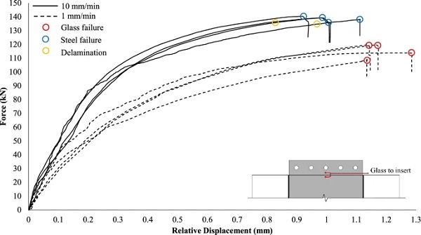 Load-relative displacement (between glass and steel insert) curves for each specimen at 1 mm/min and 10 mm/min displacement rate