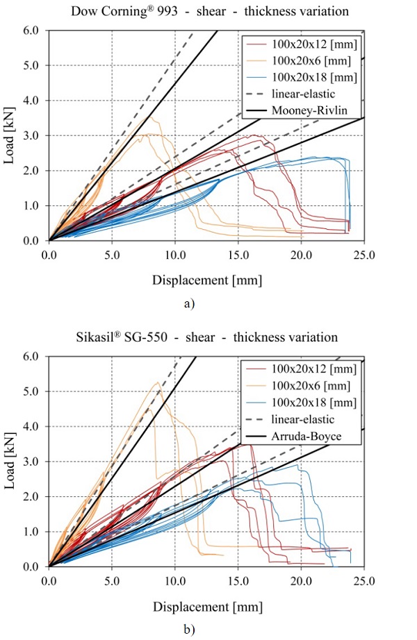 Fig. 9 Load vs. displacement results from the double-lap shear tests on linear adhesive joints with different thicknesses compared to results obtained by finite element simulations for a) joints with Dow Corning® 993 and b) joints with Sikasil® SG-550.