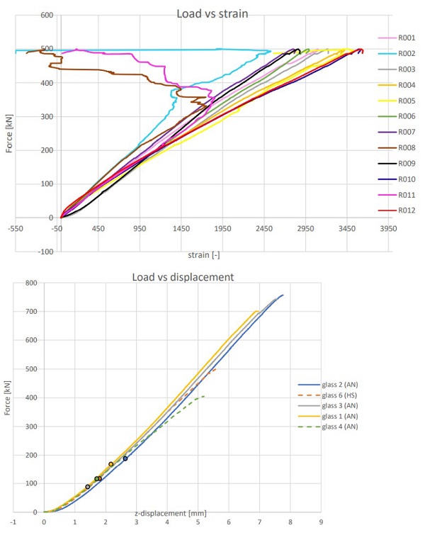 Fig 9. Left: strain versus load curve of sample 6, right: load versus displacement curve of samples 1, 2, 3, 4 and 6.