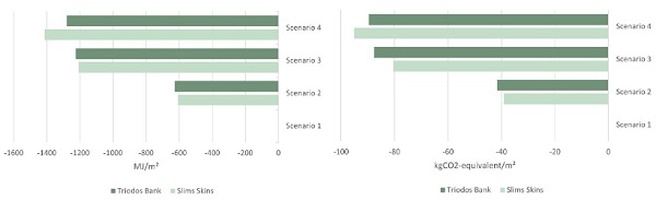 Fig. 9: Environmental impact in terms of embodied energy on the left and in terms of global warming potential on the right.