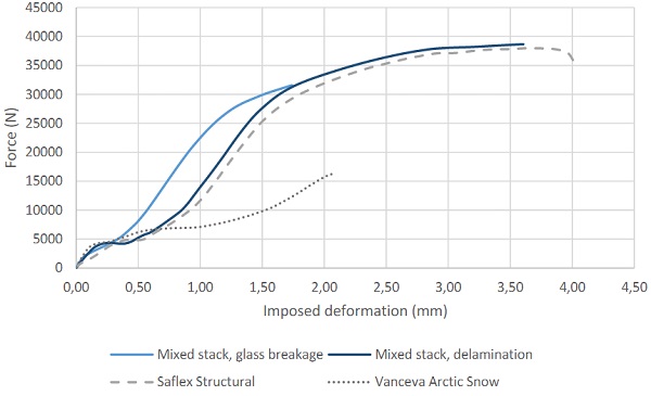 Figure 9. Typical deformation force curves for the laminated fitting testing in tensile mode