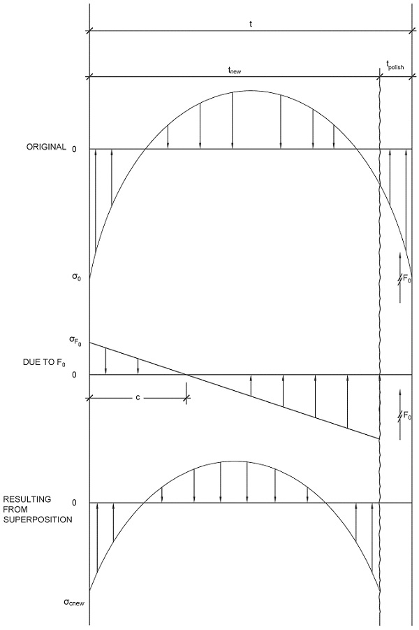 Figure 2 – Redistribution analytical method (terms defined in the text).