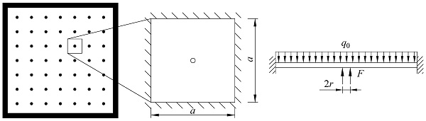 Figure 2. Simplified square unit and its force diagram. Where a is the pillar separation of the square unit, q0 is the atmospheric pressure, r is the supporting pillar radius and F is the support force from the supporting pillar.