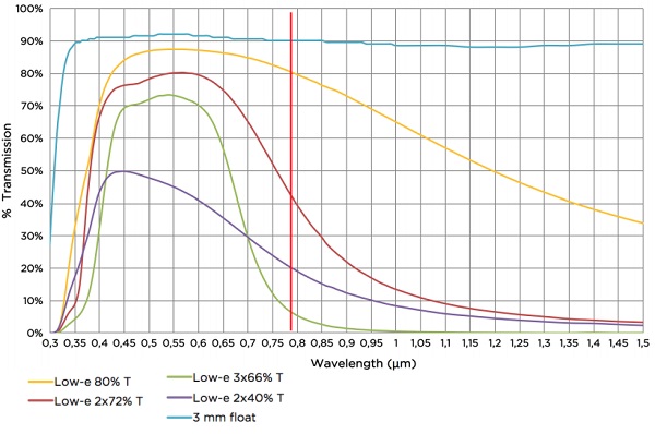  Float and different low-e coated glass transmissions.