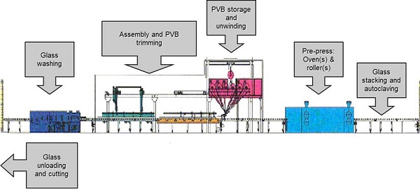 Glaston — Laminating line scheme