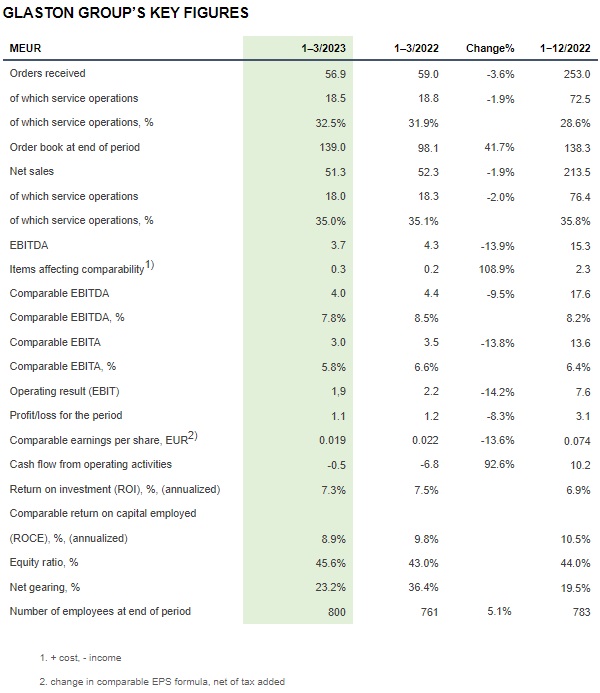 GLASTON GROUP’S KEY FIGURES
