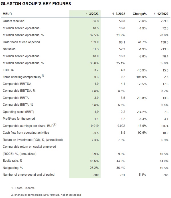 GLASTON GROUP’S KEY FIGURES