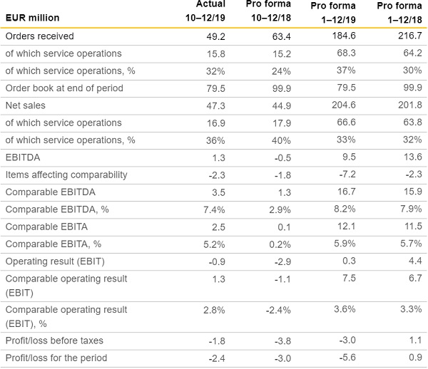 GLASTON GROUP’S PRO FORMA KEY FIGURES