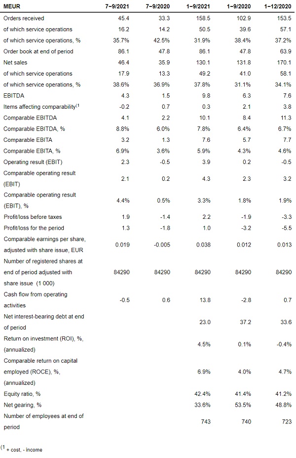 GLASTON GROUP’S KEY FIGURES