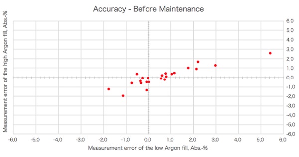 Graph 1. The measurement accuracy before device maintenance and calibration