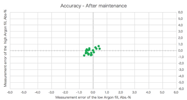 Graph 2. The measurement accuracy after device maintenance and calibration