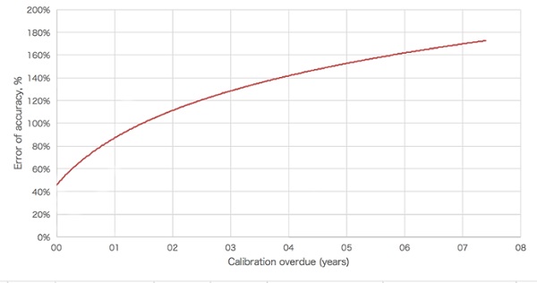 Graph 3. The effect of error of accuracy on calibration being overdue