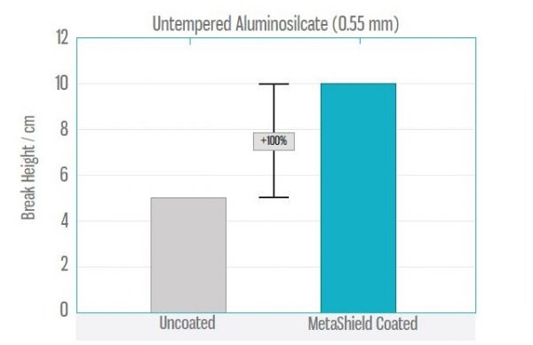 MetaShieldGLASS™ Significantly Improves Glass Break Resistance