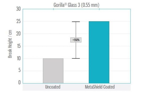 MetaShieldGLASS™ Significantly Improves Glass Break Resistance