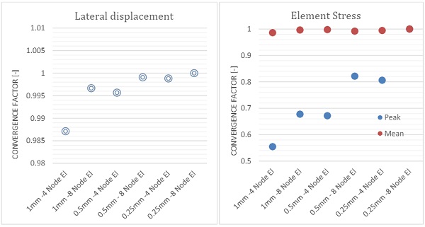 Graph 1 a) Convergence results Left - silicone stiffness, b) Right - silicone peak and mean body stress.