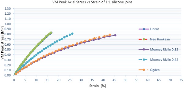 Graph 2 Material models: VM Axial stress vs strain results for 1:1 aspect ratio silicone joints.