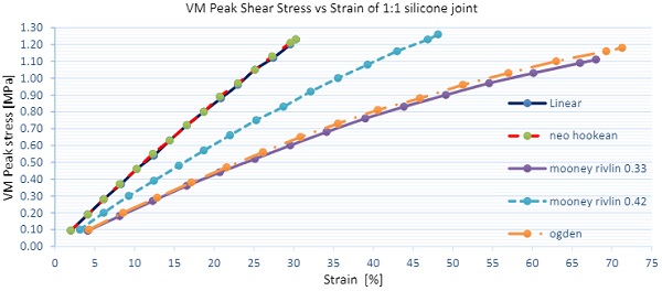Graph 3 Material models: VM Shear stress vs strain results for 1:1 aspect ratio silicone joints.