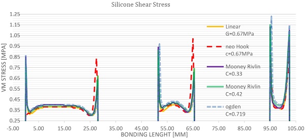Graph 4 Shear stress (peak nodal stress), Left results for 4:1 aspect ratio, Middle results for 2:1 aspect ratio, Right results for 1:1 aspect ratio.
