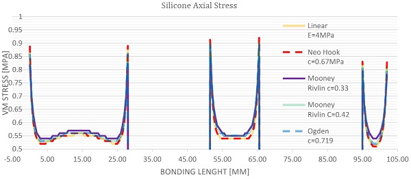 Graph 5 Axial stress (peak nodal stress), Left - results for 4:1 aspect ratio, Middle - results for 2:1 aspect ratio, Right - results for 1:1 aspect ratio.
